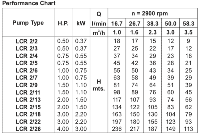 LUBI LCR High Pressure Pump - Three Phase - 2-13 - Image 2